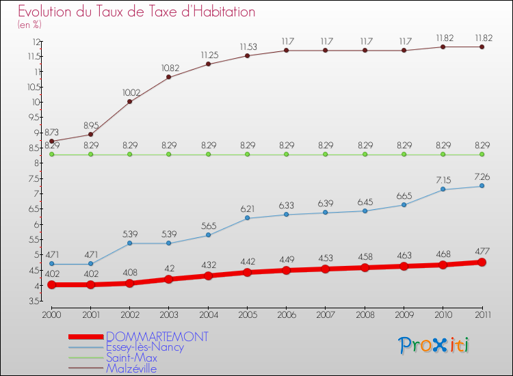 Evolution du taux de la taxe d'habitation pour DOMMARTEMONT et les communes proches Comparaison des taux de la taxe d'habitation pour DOMMARTEMONT et les communes voisines
