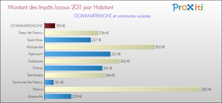 Montant des impôts locaux par Habitant pour DOMMARTEMONT et les communes proches Comparaison des impôts locaux par habitant pour DOMMARTEMONT et les communes voisines