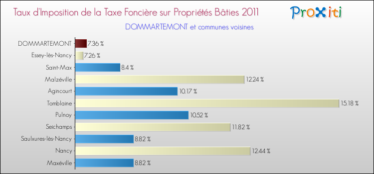 Taux d'imposition de la taxe foncière sur le bati 2011 pour DOMMARTEMONT et les communes proches Comparaison des taux d'imposition de la taxe foncière sur le bati 2011 pour DOMMARTEMONT et les communes voisines
