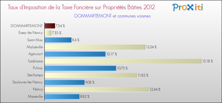 Taux d'imposition de la taxe foncière sur le bati 2012 pour DOMMARTEMONT et les communes proches Comparaison des taux d'imposition de la taxe foncière sur le bati 2012 pour DOMMARTEMONT et les communes voisines