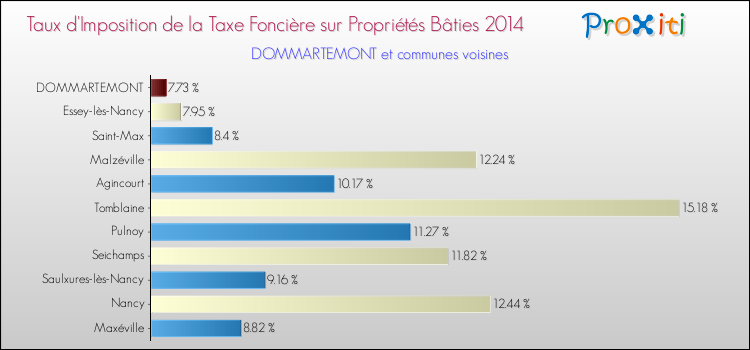 Taux d'imposition de la taxe foncière sur le bati 2014 pour DOMMARTEMONT et les communes proches Comparaison des taux d'imposition de la taxe foncière sur le bati 2014 pour DOMMARTEMONT et les communes voisines