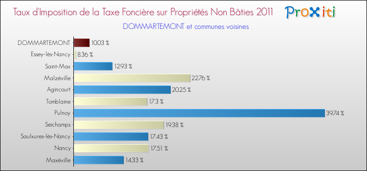 Taux d'imposition de la taxe foncière sur les immeubles et terrains non batis 2011 pour DOMMARTEMONT et les communes proches Comparaison des taux d'imposition de la taxe foncière sur les immeubles et terrains non batis 2011 pour DOMMARTEMONT et les communes voisines