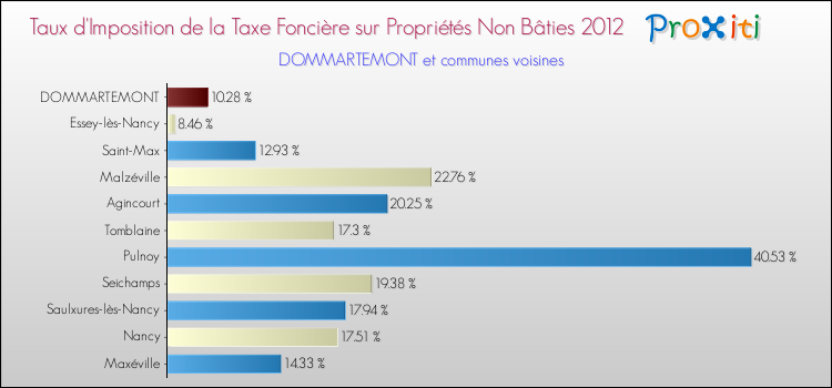 Taux d'imposition de la taxe foncière sur les immeubles et terrains non batis 2012 pour DOMMARTEMONT et les communes proches Comparaison des taux d'imposition de la taxe foncière sur les immeubles et terrains non batis 2012 pour DOMMARTEMONT et les communes voisines