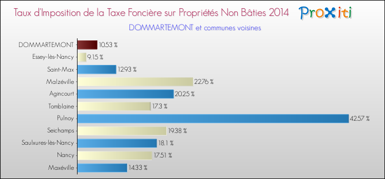 Taux d'imposition de la taxe foncière sur les immeubles et terrains non batis 2014 pour DOMMARTEMONT et les communes proches Comparaison des taux d'imposition de la taxe foncière sur les immeubles et terrains non batis 2014 pour DOMMARTEMONT et les communes voisines