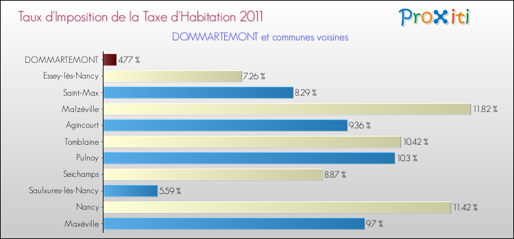 Taux d'imposition de la taxe d'habitation 2011 pour DOMMARTEMONT et les communes proches Comparaison des taux d'imposition de la taxe d'habitation 2011 pour DOMMARTEMONT et les communes voisines