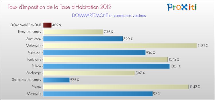 Taux d'imposition de la taxe d'habitation 2012 pour DOMMARTEMONT et les communes proches Comparaison des taux d'imposition de la taxe d'habitation 2012 pour DOMMARTEMONT et les communes voisines