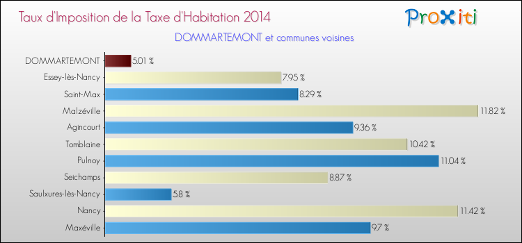 Taux d'imposition de la taxe d'habitation 2014 pour DOMMARTEMONT et les communes proches Comparaison des taux d'imposition de la taxe d'habitation 2014 pour DOMMARTEMONT et les communes voisines