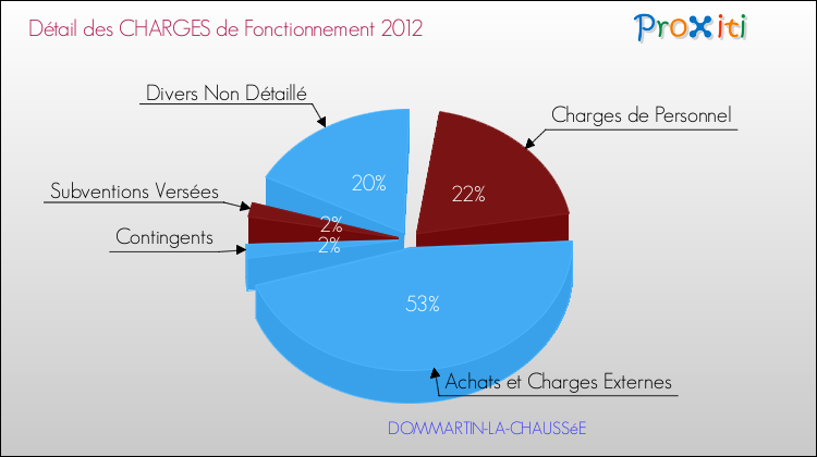 Décomposition des Charges de Fonctionnement 2012 de la commune de DOMMARTIN-LA-CHAUSSéE Charges de Fonctionnement 2012 pour la commune de DOMMARTIN-LA-CHAUSSéE