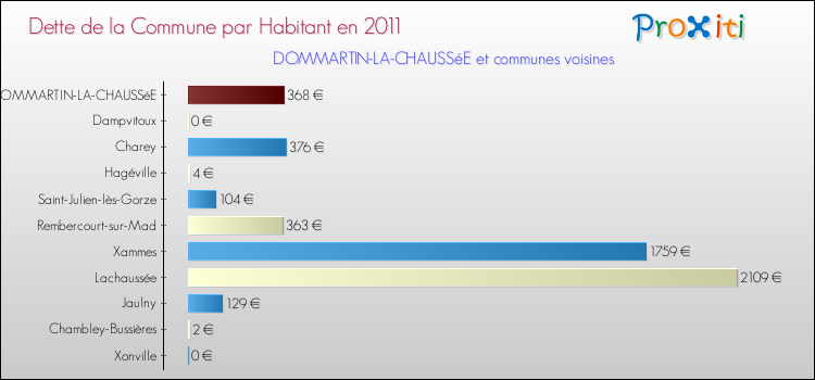 Dette par habitant de la commune en 2011 pour DOMMARTIN-LA-CHAUSSéE et les communes proches Comparaison de la dette par habitant de la commune en 2011 pour DOMMARTIN-LA-CHAUSSéE et les communes voisines