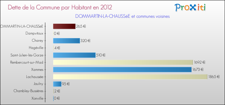 Dette par habitant de la commune en 2012 pour DOMMARTIN-LA-CHAUSSéE et les communes proches Comparaison de la dette par habitant de la commune en 2012 pour DOMMARTIN-LA-CHAUSSéE et les communes voisines