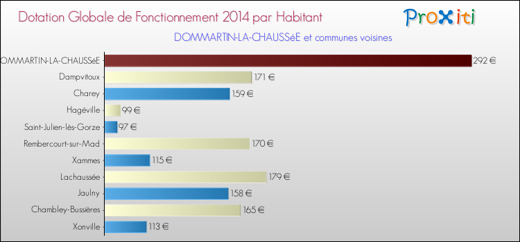 Montant des dotations globales de fonctionnement DGF par Habitant pour DOMMARTIN-LA-CHAUSSéE et les communes proches en 2014. Comparaison des des dotations globales de fonctionnement DGF par habitant pour DOMMARTIN-LA-CHAUSSéE et les communes voisines en 2014.