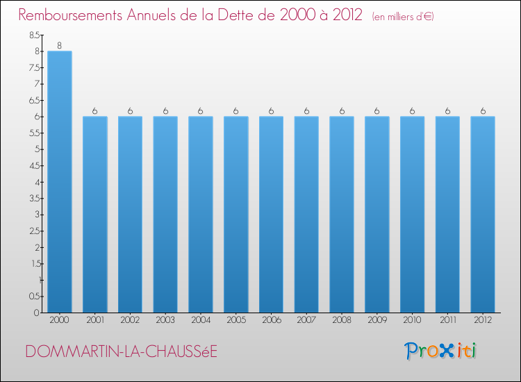 Evolution de l'annuité de la dette pour la commune de DOMMARTIN-LA-CHAUSSéE de 2000 à 2012 Annuités de la dette pour DOMMARTIN-LA-CHAUSSéE de 2000 à 2012