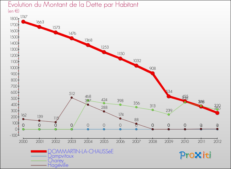 Evolution de la dette par habitant pour la commune de DOMMARTIN-LA-CHAUSSéE et les communes proches de 2000 à 2012 Comparaison de la dette par habitant pour DOMMARTIN-LA-CHAUSSéE et les communes voisines de 2000 à 2012