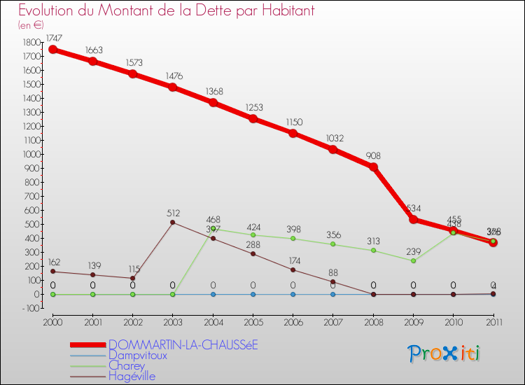 Evolution de la dette par habitant pour la commune de DOMMARTIN-LA-CHAUSSéE et les communes proches Comparaison de la dette par habitant pour DOMMARTIN-LA-CHAUSSéE et les communes voisines