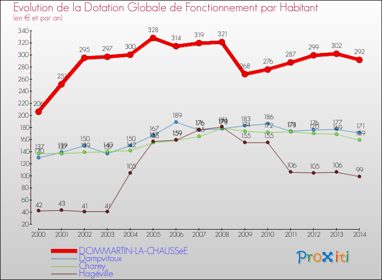 Evolution et montant de la dotation globale de fonctionnement par Habitant pour DOMMARTIN-LA-CHAUSSéE et les communes proches de 2000 à 2014. Comparaison des dotations globales de fonctionnement par habitant pour DOMMARTIN-LA-CHAUSSéE et les communes voisines de 2000 à 2014.