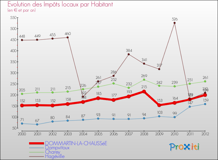 Evolution et montant des impôts locaux par Habitant pour DOMMARTIN-LA-CHAUSSéE et les communes proches Comparaison des impôts locaux par habitant pour DOMMARTIN-LA-CHAUSSéE et les communes voisines