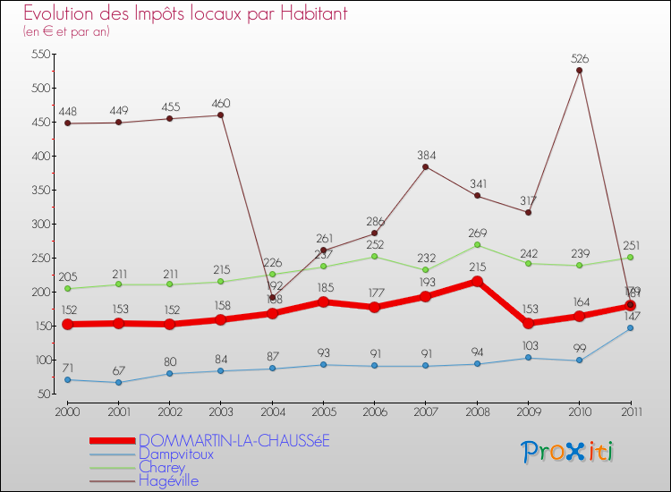 Evolution et montant des impôts locaux par Habitant pour DOMMARTIN-LA-CHAUSSéE et les communes proches Comparaison des impôts locaux par habitant pour DOMMARTIN-LA-CHAUSSéE et les communes voisines