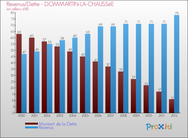 Evolution comparée de la dette et des revenus pour la commune de DOMMARTIN-LA-CHAUSSéE de 2000 à 2012 Comparaison de la dette et des revenus pour DOMMARTIN-LA-CHAUSSéE de 2000 à 2012