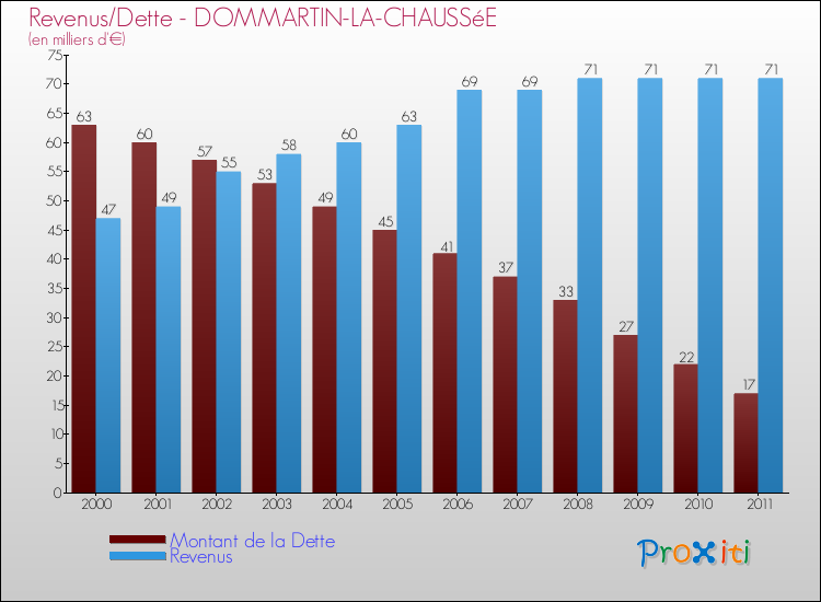 Evolution comparée de la dette et des revenus pour la commune de DOMMARTIN-LA-CHAUSSéE de 2000 à 2011 Comparaison de la dette et des revenus pour DOMMARTIN-LA-CHAUSSéE de 2000 à 2011