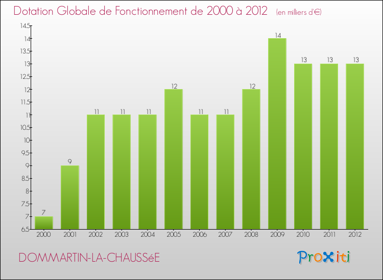Evolution du montant de la Dotation Globale de Fonctionnement pour la commune de DOMMARTIN-LA-CHAUSSéE de 2000 à 2012 Evolution du montant de la Dotation Globale de Fonctionnement pour DOMMARTIN-LA-CHAUSSéE de 2000 à 2012
