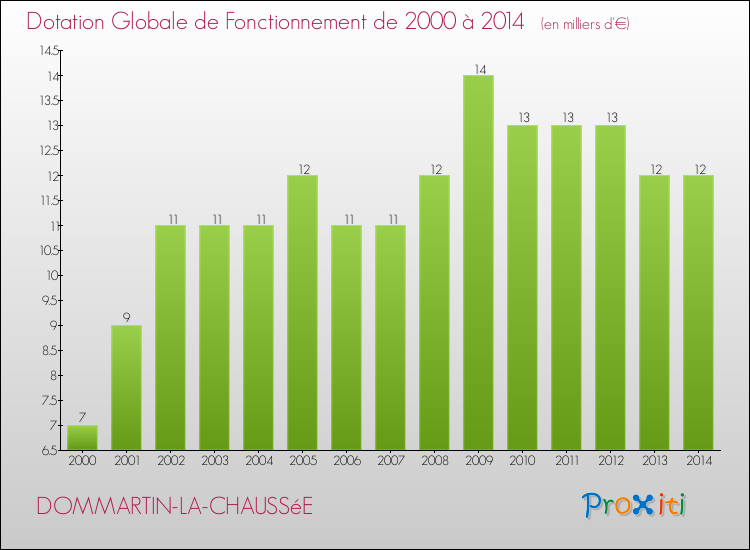 Evolution du montant de la Dotation Globale de Fonctionnement pour la commune de DOMMARTIN-LA-CHAUSSéE de 2000 à 2014 Evolution du montant de la Dotation Globale de Fonctionnement pour DOMMARTIN-LA-CHAUSSéE de 2000 à 2014