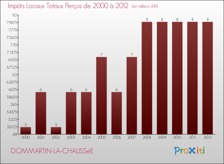 Evolution des Impôts Locaux pour la commune de DOMMARTIN-LA-CHAUSSéE de 2000 à 2012 Evolution des Impôts Locaux pour DOMMARTIN-LA-CHAUSSéE de 2000 à 2012