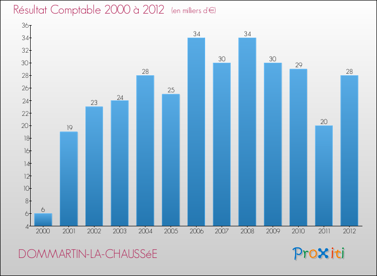 Evolution du résultat comptable pour la commune de DOMMARTIN-LA-CHAUSSéE de 2000 à 2012 Evolution du résultat comptable pour DOMMARTIN-LA-CHAUSSéE de 2000 à 2012