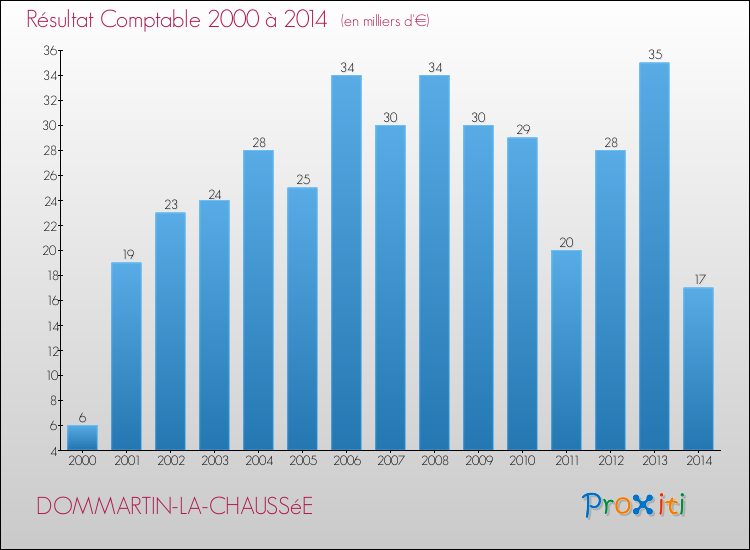 Evolution du résultat comptable pour la commune de DOMMARTIN-LA-CHAUSSéE de 2000 à 2014 Evolution du résultat comptable pour DOMMARTIN-LA-CHAUSSéE de 2000 à 2014