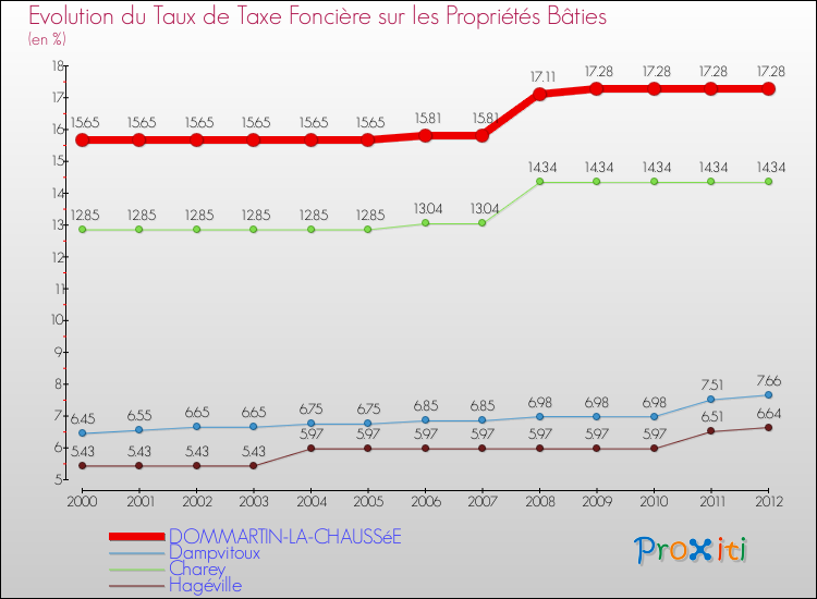 Evolution du taux de la taxe foncière sur le bati pour DOMMARTIN-LA-CHAUSSéE et les communes proches de 2000 à 2012 Comparaison des taux de taxe foncière sur le bati pour DOMMARTIN-LA-CHAUSSéE et les communes voisines de 2000 à 2012