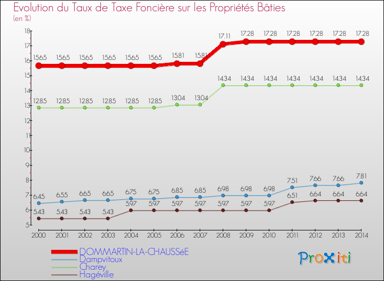 Evolution du taux de la taxe foncière sur le bati pour DOMMARTIN-LA-CHAUSSéE et les communes proches de 2000 à 2014 Comparaison des taux de taxe foncière sur le bati pour DOMMARTIN-LA-CHAUSSéE et les communes voisines de 2000 à 2014
