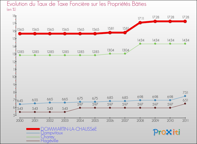 Evolution du taux de la taxe foncière sur le bati pour DOMMARTIN-LA-CHAUSSéE et les communes proches Comparaison des taux de taxe foncière sur le bati pour DOMMARTIN-LA-CHAUSSéE et les communes voisines