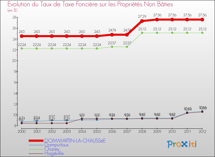 Evolution du taux de la taxe foncière sur les immeubles et terrains non batis pour DOMMARTIN-LA-CHAUSSéE et les communes proches de 2000 à 2012 Comparaison des taux de la taxe foncière sur les immeubles et terrains non batis pour DOMMARTIN-LA-CHAUSSéE et les communes voisines de 2000 à 2012