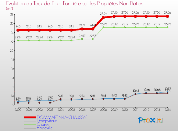 Evolution du taux de la taxe foncière sur les immeubles et terrains non batis pour DOMMARTIN-LA-CHAUSSéE et les communes proches de 2000 à 2014 Comparaison des taux de la taxe foncière sur les immeubles et terrains non batis pour DOMMARTIN-LA-CHAUSSéE et les communes voisines de 2000 à 2014