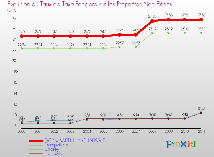 Evolution du taux de la taxe foncière sur les immeubles et terrains non batis pour DOMMARTIN-LA-CHAUSSéE et les communes proches Comparaison des taux de la taxe foncière sur les immeubles et terrains non batis pour DOMMARTIN-LA-CHAUSSéE et les communes voisines