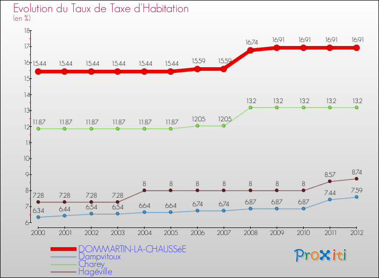 Evolution du taux de la taxe d'habitation pour DOMMARTIN-LA-CHAUSSéE et les communes proches Comparaison des taux de la taxe d'habitation pour DOMMARTIN-LA-CHAUSSéE et les communes voisines