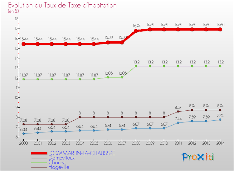 Evolution du taux de la taxe d'habitation pour DOMMARTIN-LA-CHAUSSéE et les communes proches de 2000 à 2014 Comparaison des taux de la taxe d'habitation pour DOMMARTIN-LA-CHAUSSéE et les communes voisines de 2000 à 2014