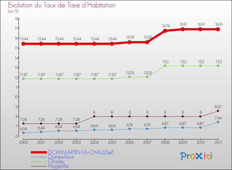 Evolution du taux de la taxe d'habitation pour DOMMARTIN-LA-CHAUSSéE et les communes proches Comparaison des taux de la taxe d'habitation pour DOMMARTIN-LA-CHAUSSéE et les communes voisines