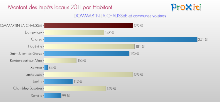 Montant des impôts locaux par Habitant pour DOMMARTIN-LA-CHAUSSéE et les communes proches Comparaison des impôts locaux par habitant pour DOMMARTIN-LA-CHAUSSéE et les communes voisines