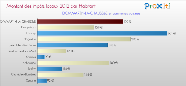 Montant des impôts locaux par Habitant pour DOMMARTIN-LA-CHAUSSéE et les communes proches Comparaison des impôts locaux par habitant pour DOMMARTIN-LA-CHAUSSéE et les communes voisines