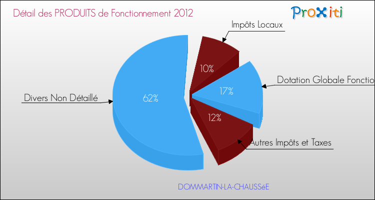 Décomposition du Budget de Fonctionnement 2012 de la commune de DOMMARTIN-LA-CHAUSSéE Budget de Fonctionnement 2012 pour la commune de DOMMARTIN-LA-CHAUSSéE