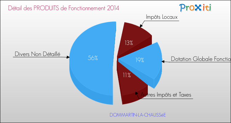 Décomposition du Budget de Fonctionnement 2014 de la commune de DOMMARTIN-LA-CHAUSSéE Budget de Fonctionnement 2014 pour la commune de DOMMARTIN-LA-CHAUSSéE