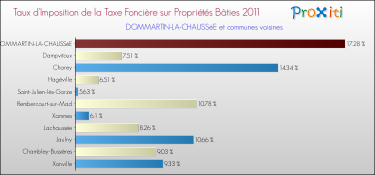 Taux d'imposition de la taxe foncière sur le bati 2011 pour DOMMARTIN-LA-CHAUSSéE et les communes proches Comparaison des taux d'imposition de la taxe foncière sur le bati 2011 pour DOMMARTIN-LA-CHAUSSéE et les communes voisines