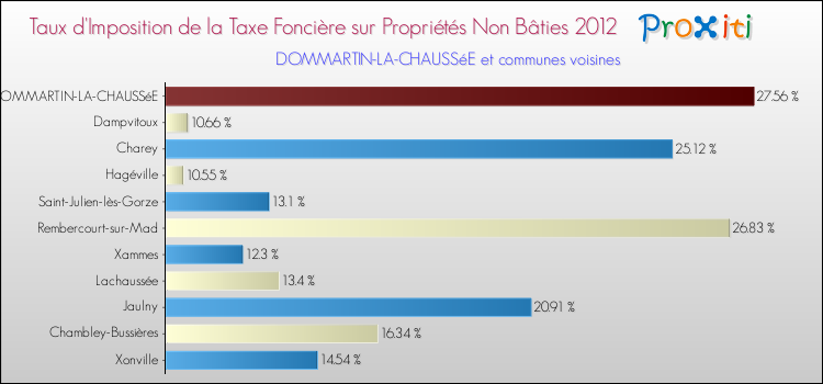 Taux d'imposition de la taxe foncière sur les immeubles et terrains non batis 2012 pour DOMMARTIN-LA-CHAUSSéE et les communes proches Comparaison des taux d'imposition de la taxe foncière sur les immeubles et terrains non batis 2012 pour DOMMARTIN-LA-CHAUSSéE et les communes voisines
