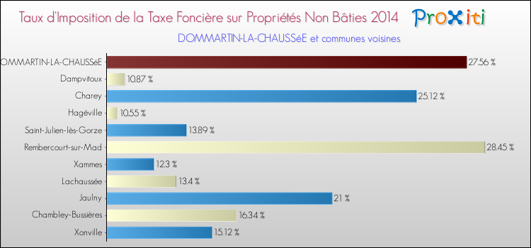 Taux d'imposition de la taxe foncière sur les immeubles et terrains non batis 2014 pour DOMMARTIN-LA-CHAUSSéE et les communes proches Comparaison des taux d'imposition de la taxe foncière sur les immeubles et terrains non batis 2014 pour DOMMARTIN-LA-CHAUSSéE et les communes voisines