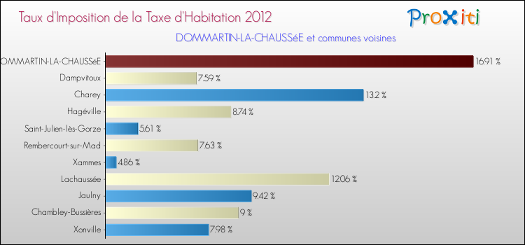Taux d'imposition de la taxe d'habitation 2012 pour DOMMARTIN-LA-CHAUSSéE et les communes proches Comparaison des taux d'imposition de la taxe d'habitation 2012 pour DOMMARTIN-LA-CHAUSSéE et les communes voisines