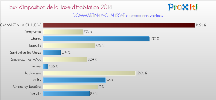 Taux d'imposition de la taxe d'habitation 2014 pour DOMMARTIN-LA-CHAUSSéE et les communes proches Comparaison des taux d'imposition de la taxe d'habitation 2014 pour DOMMARTIN-LA-CHAUSSéE et les communes voisines