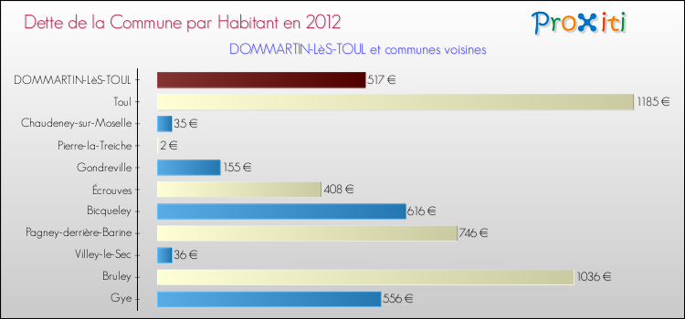 Dette par habitant de la commune en 2012 pour DOMMARTIN-LèS-TOUL et les communes proches Comparaison de la dette par habitant de la commune en 2012 pour DOMMARTIN-LèS-TOUL et les communes voisines