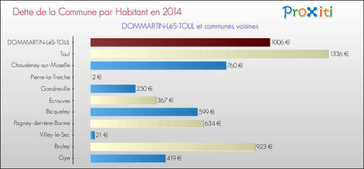 Dette par habitant de la commune en 2014 pour DOMMARTIN-LèS-TOUL et les communes proches Comparaison de la dette par habitant de la commune en 2014 pour DOMMARTIN-LèS-TOUL et les communes voisines