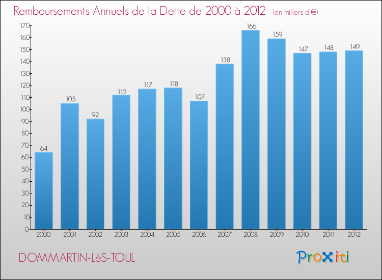 Evolution de l'annuité de la dette pour la commune de DOMMARTIN-LèS-TOUL de 2000 à 2012 Annuités de la dette pour DOMMARTIN-LèS-TOUL de 2000 à 2012