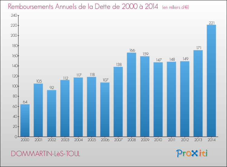 Evolution de l'annuité de la dette pour la commune de DOMMARTIN-LèS-TOUL de 2000 à 2014 Annuités de la dette pour DOMMARTIN-LèS-TOUL de 2000 à 2014